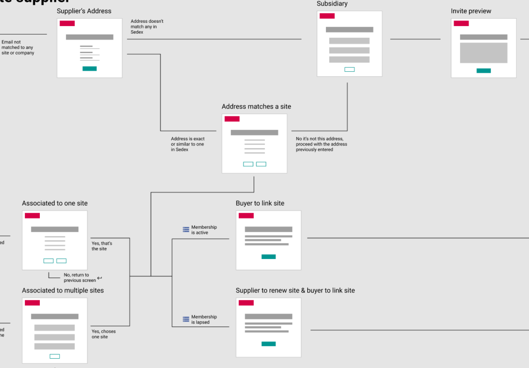 Sedex supplier onboarding user flow with address matching and site linking