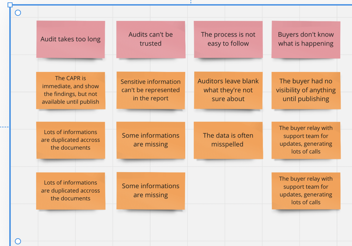 Affinity map of micro-problems uncovered during discovery — grouped by theme