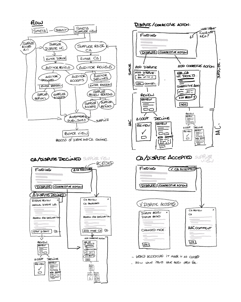 Early sketches mapping the SMETA audit dispute and corrective action flows