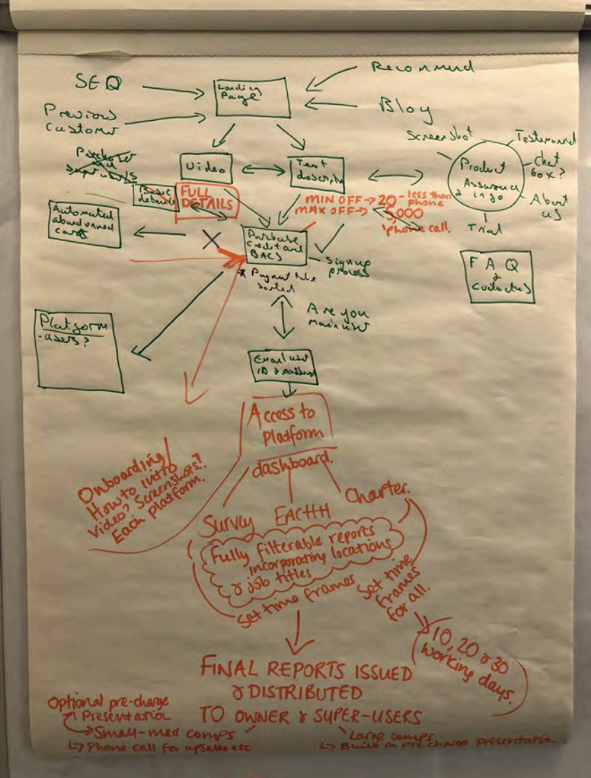 Service mapping and user flow whiteboard session for Thriving Workplaces platform